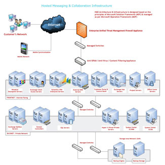 Hosted Messaging & Colabration Infrastructure